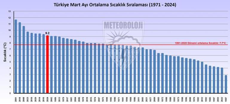 Son 53 yılın en sıcak 9’uncu martı!