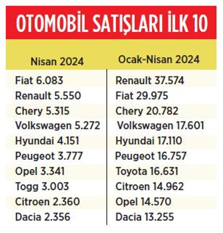 Otomobilde aylar sonra ilk düşüş